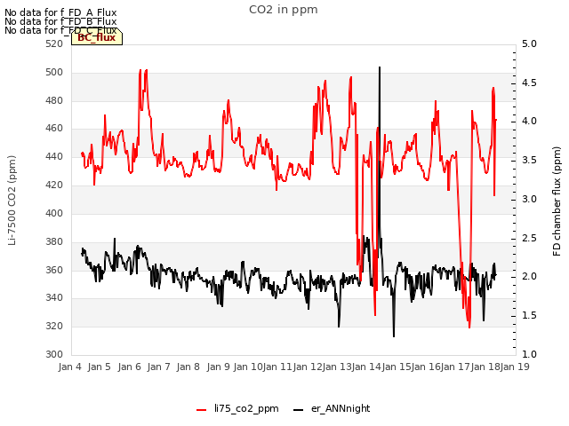 plot of CO2 in ppm