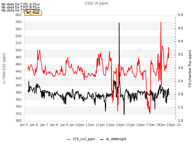 plot of CO2 in ppm