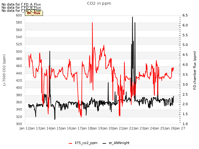 plot of CO2 in ppm