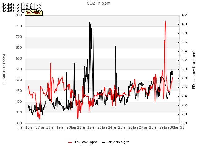 plot of CO2 in ppm