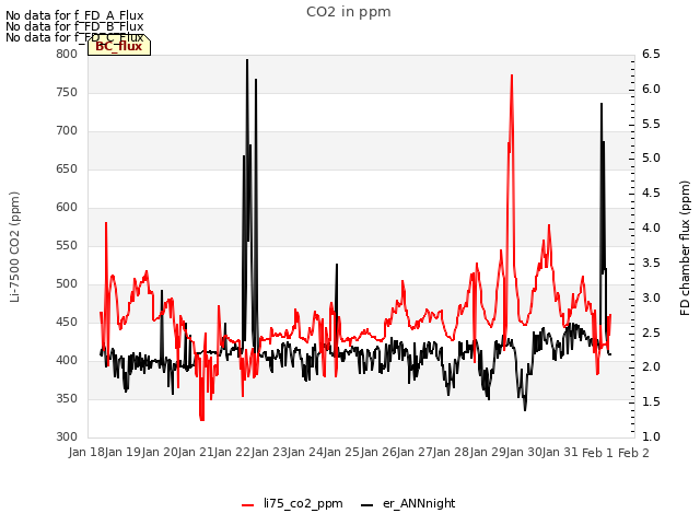 plot of CO2 in ppm