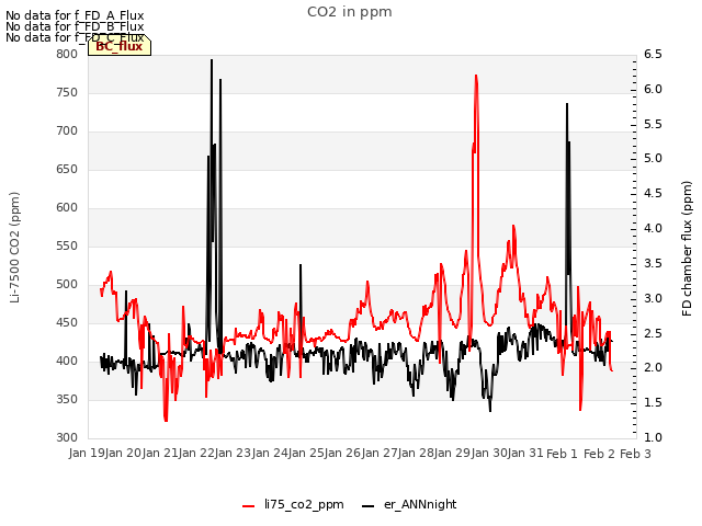 plot of CO2 in ppm