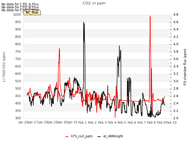 plot of CO2 in ppm