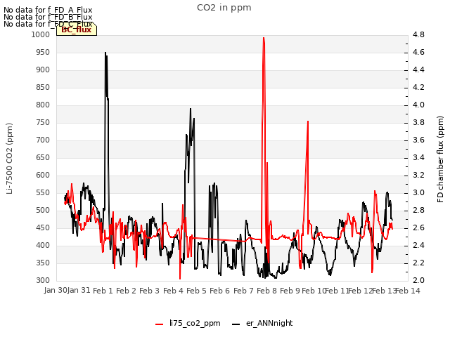 plot of CO2 in ppm