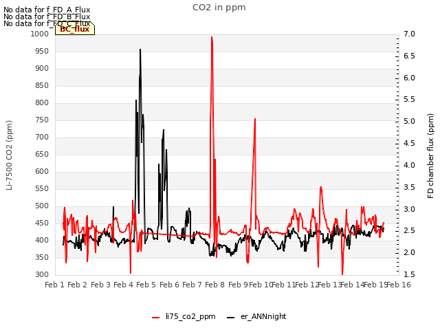 plot of CO2 in ppm