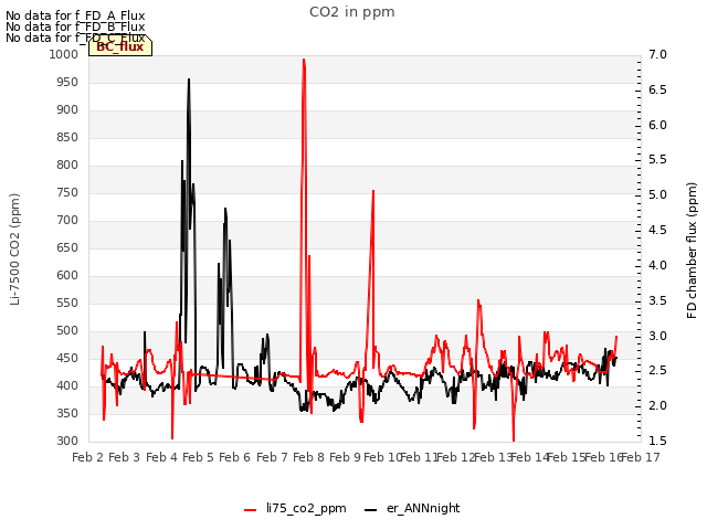 plot of CO2 in ppm