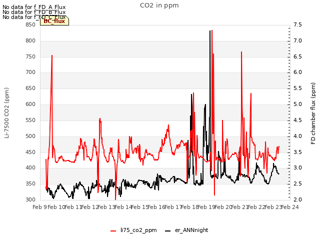 plot of CO2 in ppm