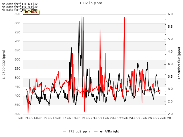 plot of CO2 in ppm