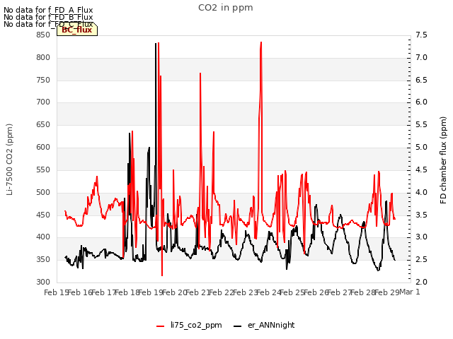 plot of CO2 in ppm