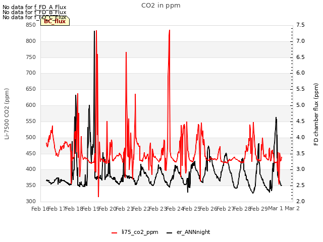 plot of CO2 in ppm