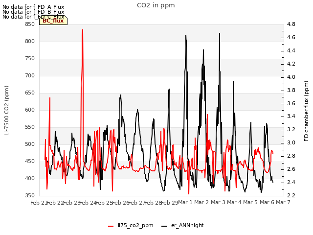 plot of CO2 in ppm