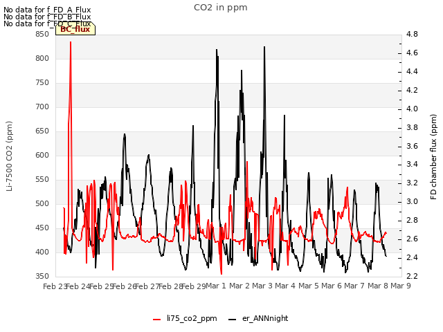 plot of CO2 in ppm