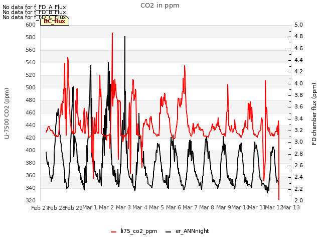 plot of CO2 in ppm