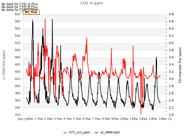 plot of CO2 in ppm