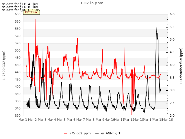 plot of CO2 in ppm