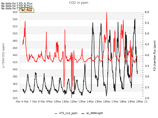 plot of CO2 in ppm