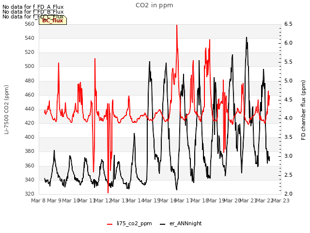 plot of CO2 in ppm