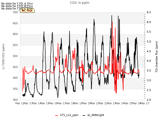 plot of CO2 in ppm