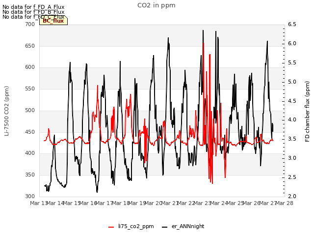 plot of CO2 in ppm