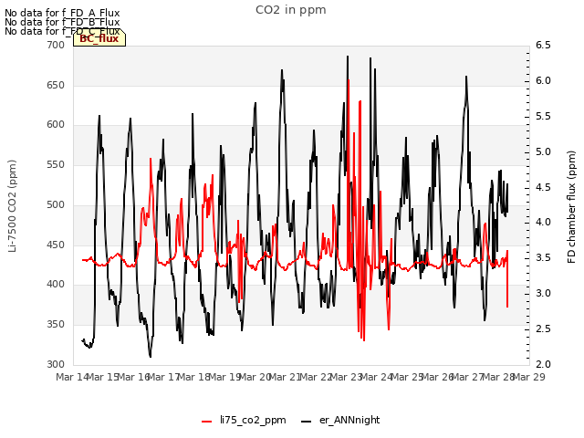 plot of CO2 in ppm