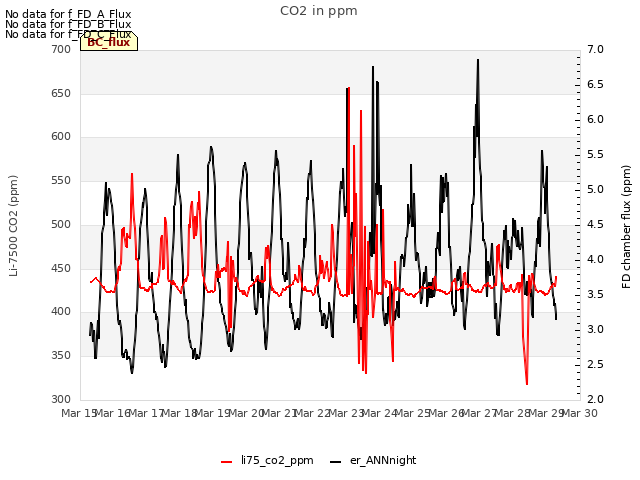 plot of CO2 in ppm