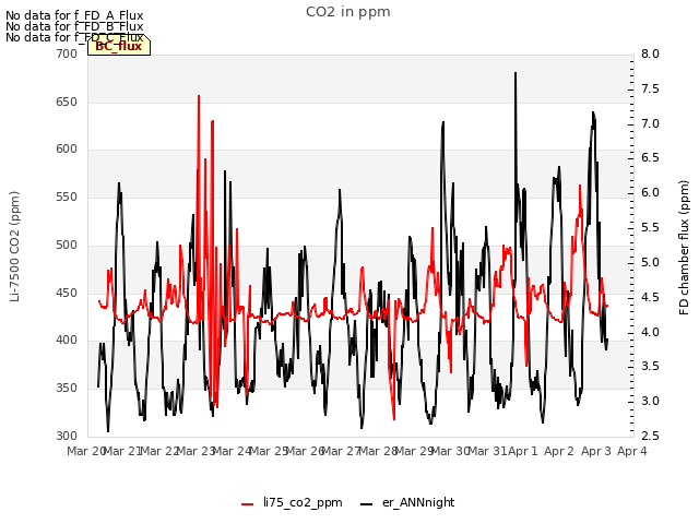 plot of CO2 in ppm