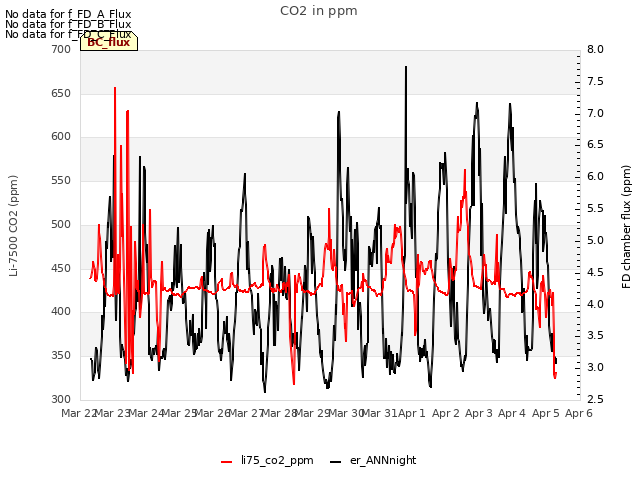 plot of CO2 in ppm