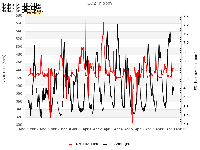 plot of CO2 in ppm