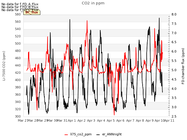 plot of CO2 in ppm