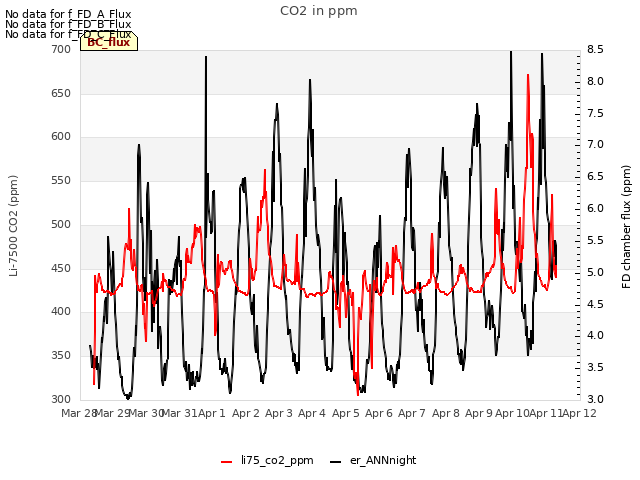 plot of CO2 in ppm