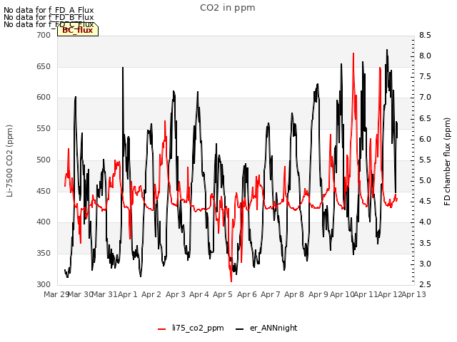 plot of CO2 in ppm