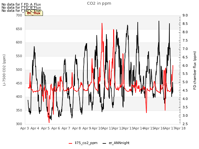 plot of CO2 in ppm