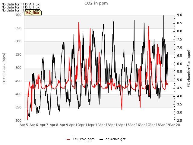 plot of CO2 in ppm