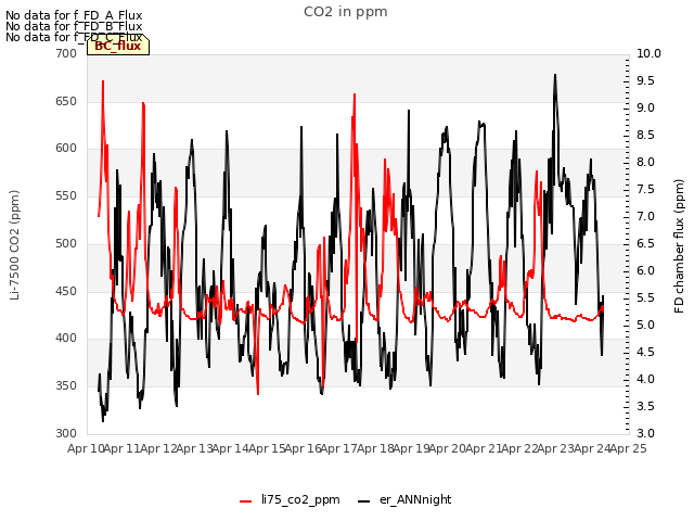 plot of CO2 in ppm