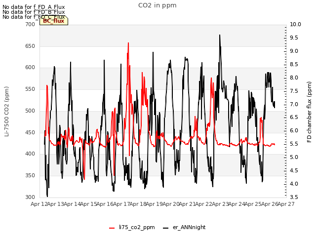 plot of CO2 in ppm