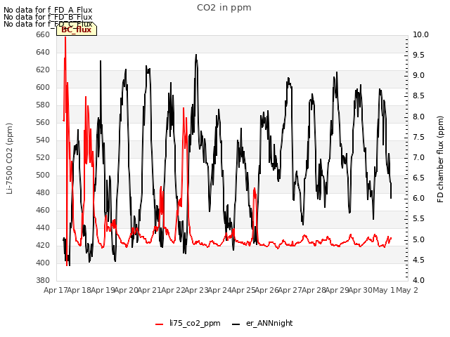 plot of CO2 in ppm