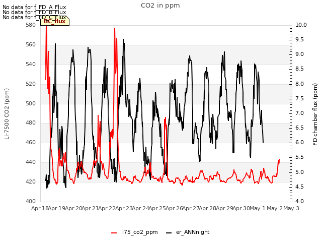 plot of CO2 in ppm