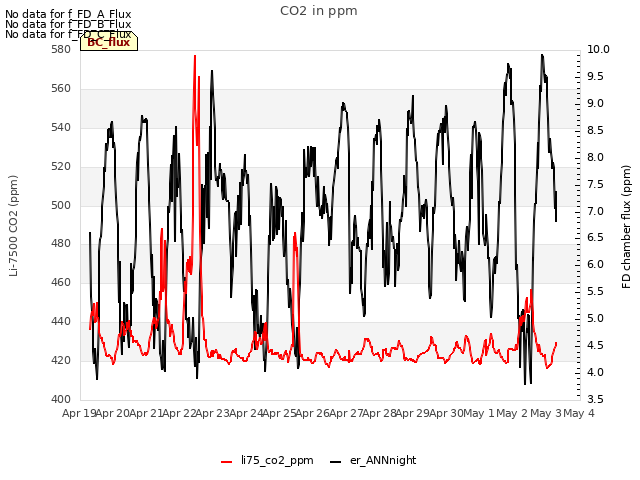 plot of CO2 in ppm