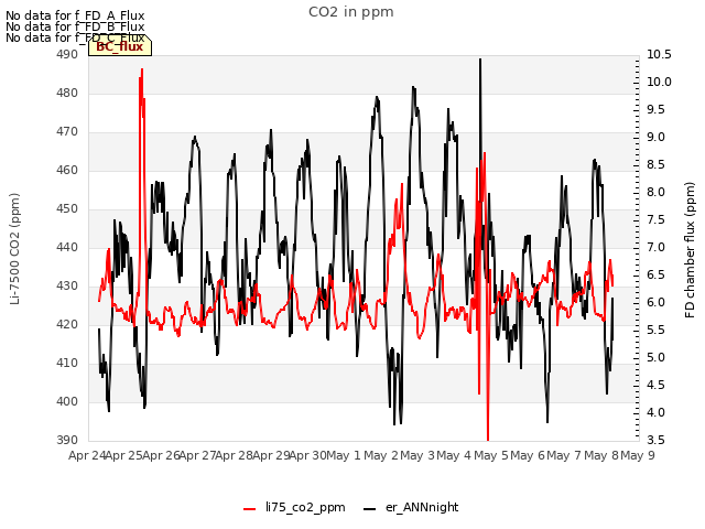 plot of CO2 in ppm