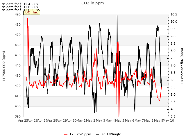 plot of CO2 in ppm