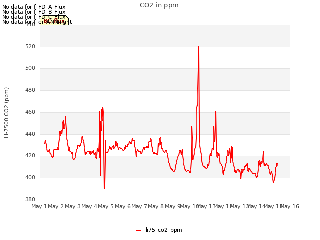 plot of CO2 in ppm