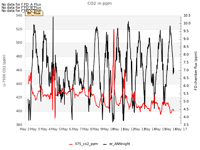 plot of CO2 in ppm