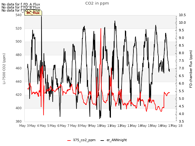 plot of CO2 in ppm