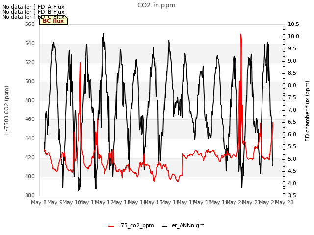 plot of CO2 in ppm