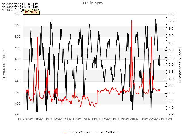 plot of CO2 in ppm