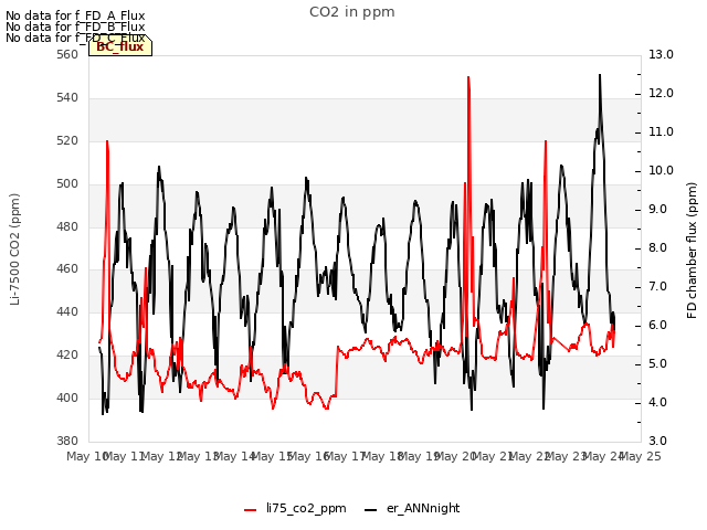 plot of CO2 in ppm