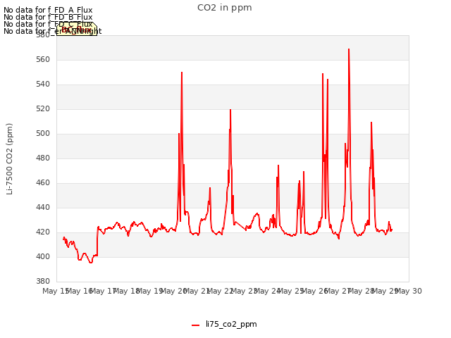 plot of CO2 in ppm