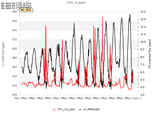 plot of CO2 in ppm