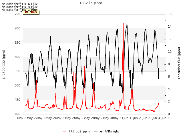 plot of CO2 in ppm