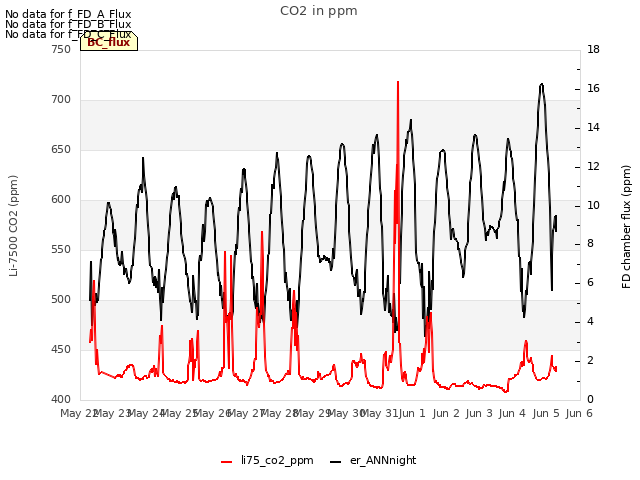 plot of CO2 in ppm